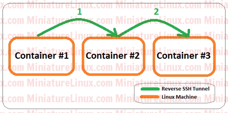 Docker-SSH-Reverse-Tunnel