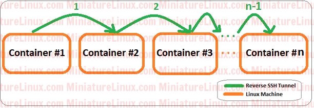 Docker-Containers-SSH-Reverse-Tunnels