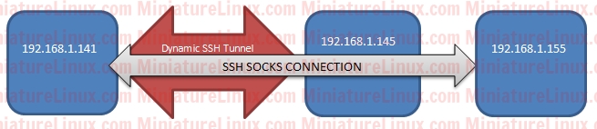SSH SOCKS Connection Example
